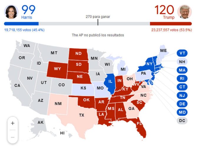Trump mantiene ventaja con 120 votos; Harris con 99