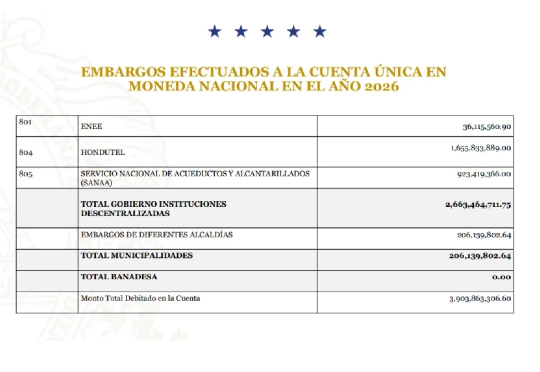Embargos por casi L4,000 millones tensionan las finanzas públicas de Honduras