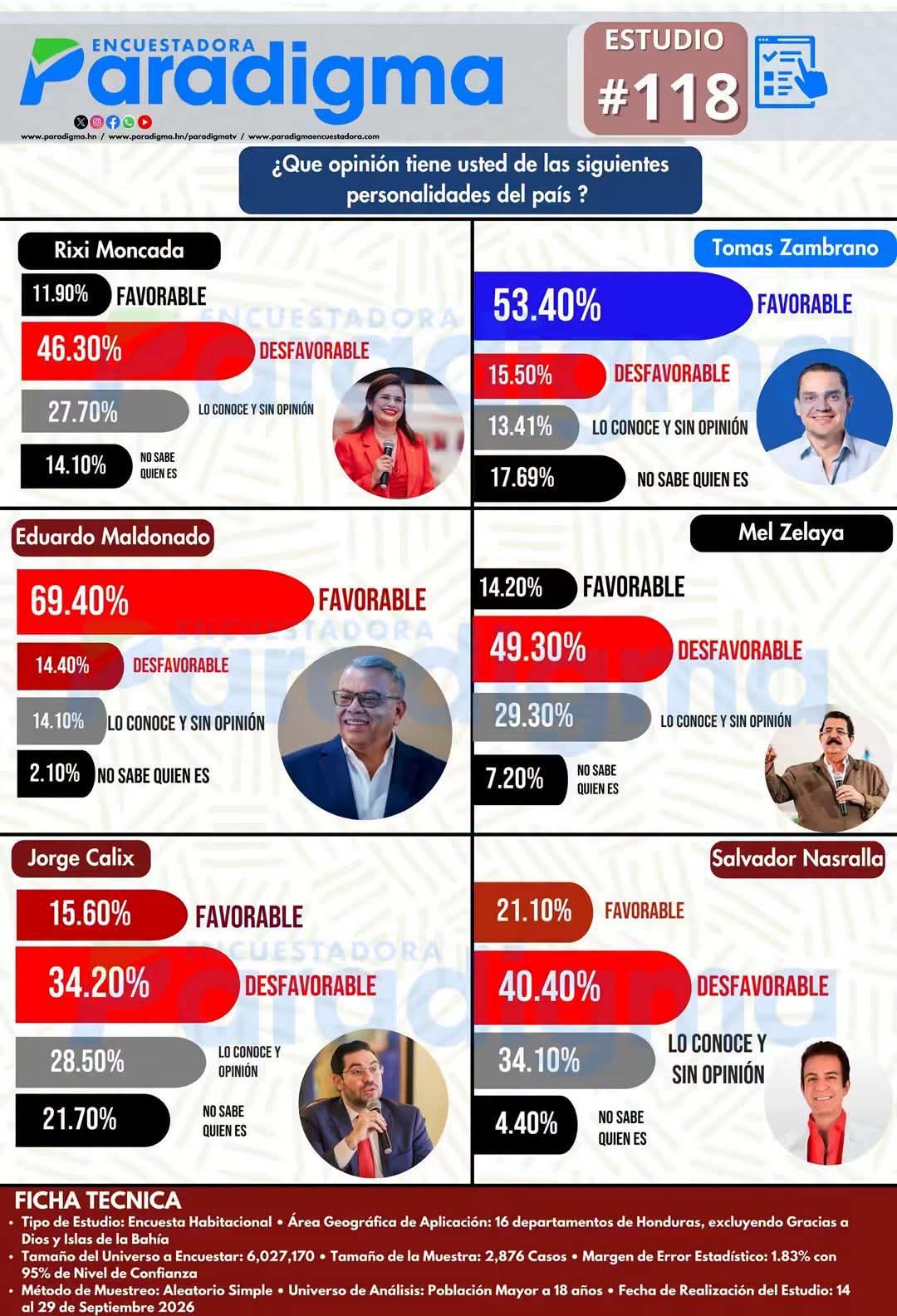 TOMÁS ZAMBRANO REGISTRA 53.40 % DE OPINIÓN FAVORABLE, SEGÚN ENCUESTA DE PARADIGMA